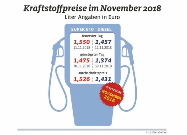 im-november-neuer-preisrekord-an-den-tankstellen-kraftstoff-so-teuer-wie-vor-mehr-als-vier-jahren