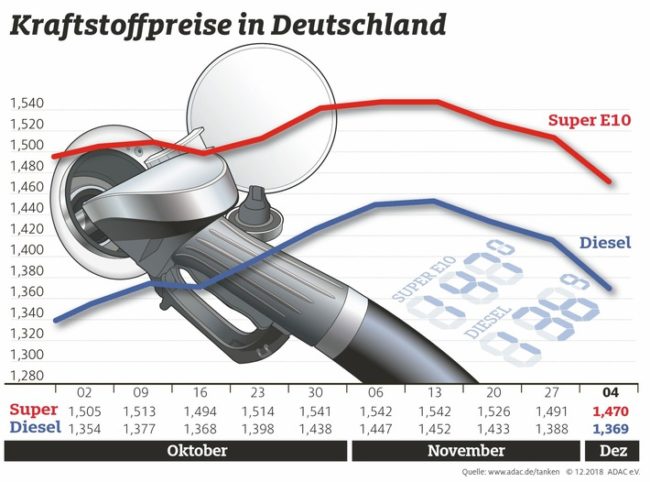 tanken-wieder-etwas-billiger-preisrueckgang-um-rund-zwei-cent