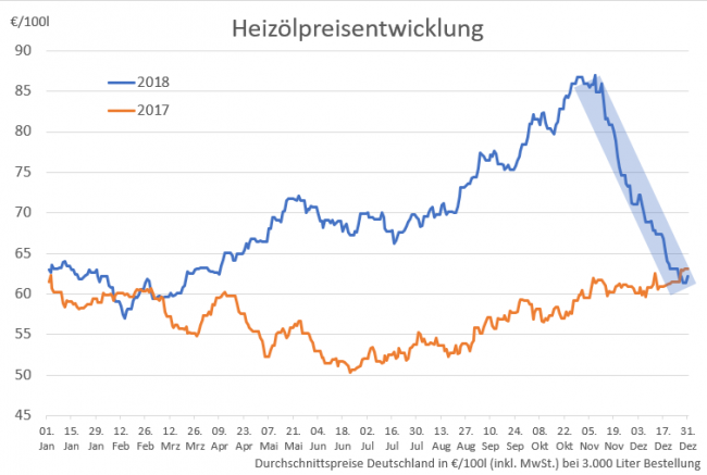 20181231-HeizC3B6lpreis