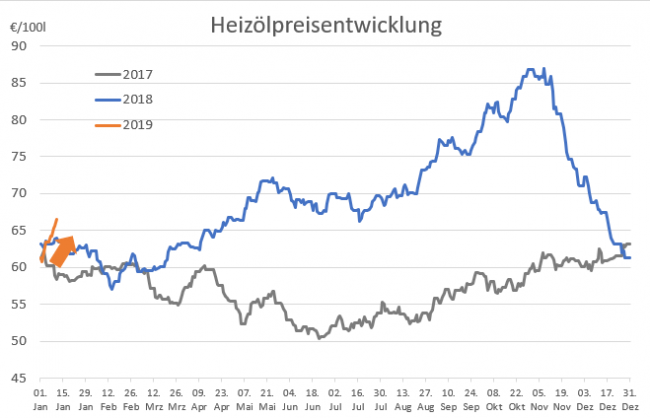 20190111-HeizC3B6lpreis