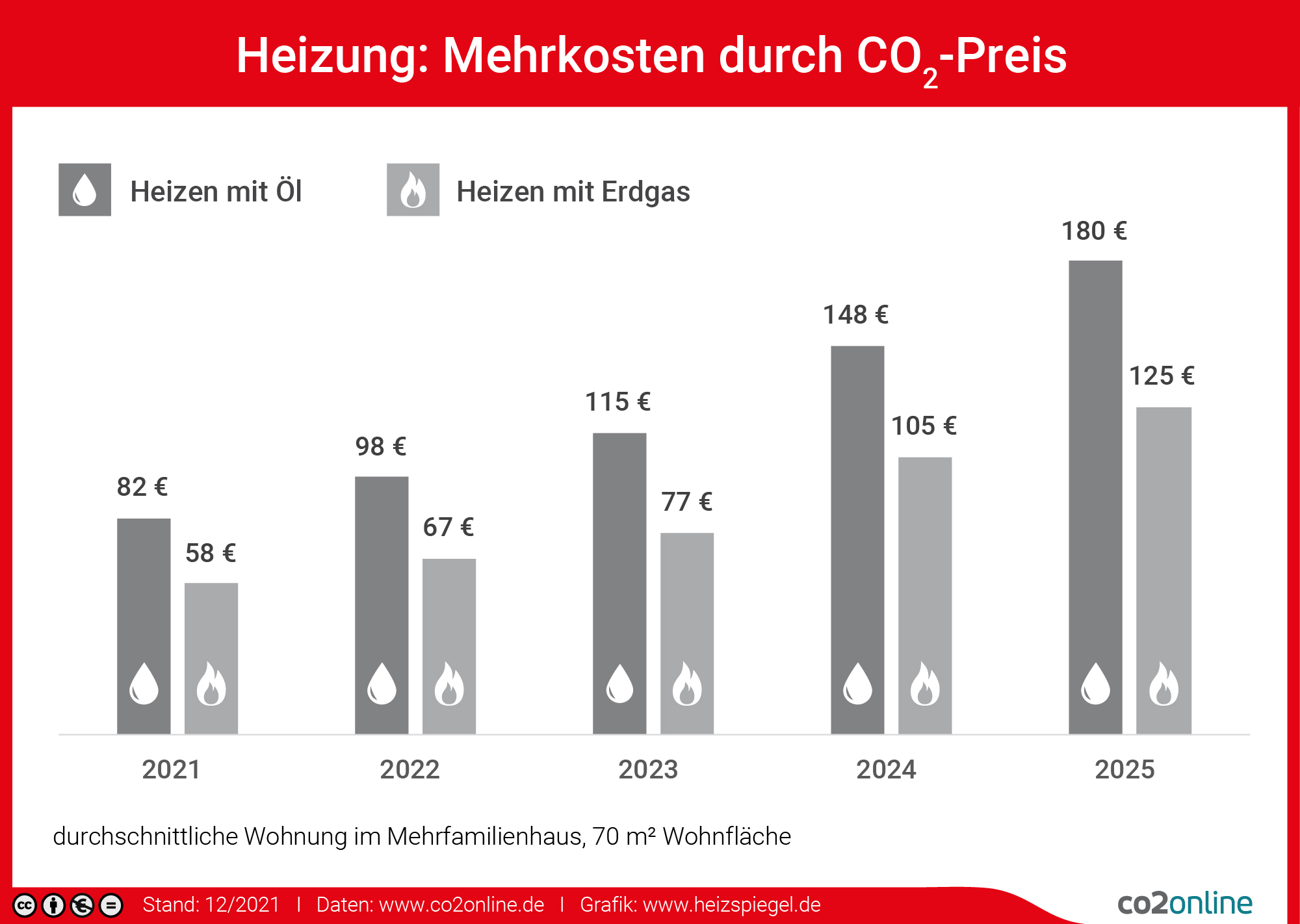 Höherer CO2Preis ab 1. Januar Heizen mit Gas und Öl wird noch teurer Heizkosten steigen im